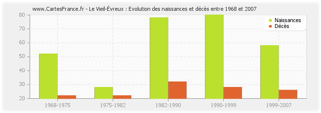 Le Vieil-Évreux : Evolution des naissances et décès entre 1968 et 2007